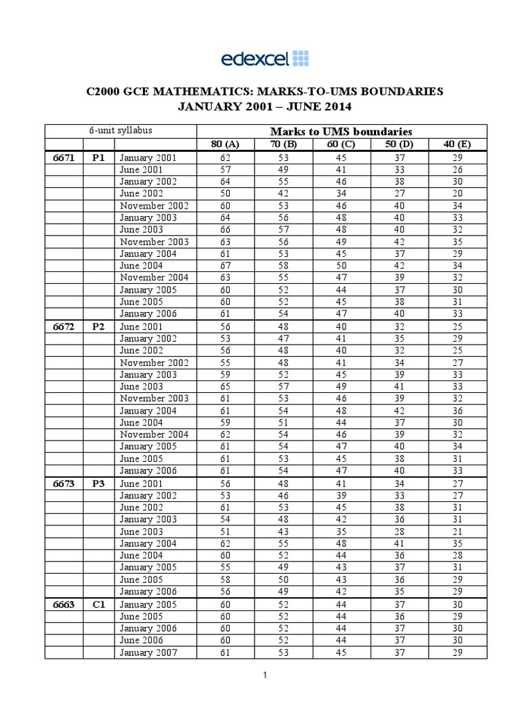 Grade Boundaries Edexcel Maths Alevel.pdf Gce Advanced Level