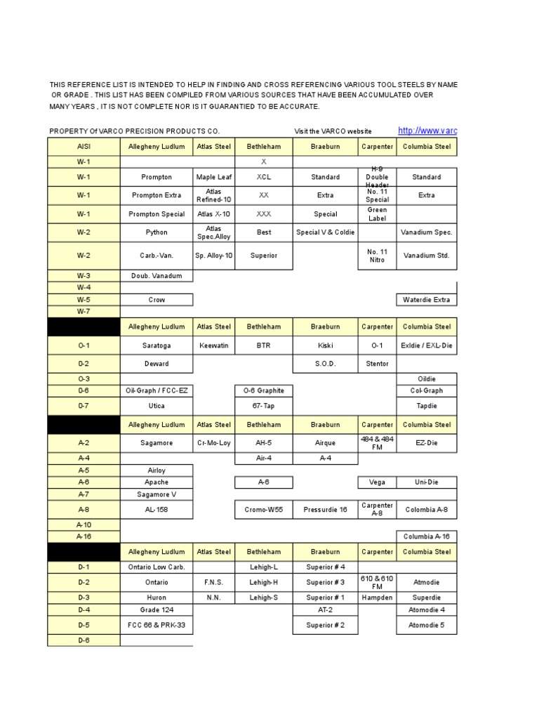 Tool Steel Comparison Chart
