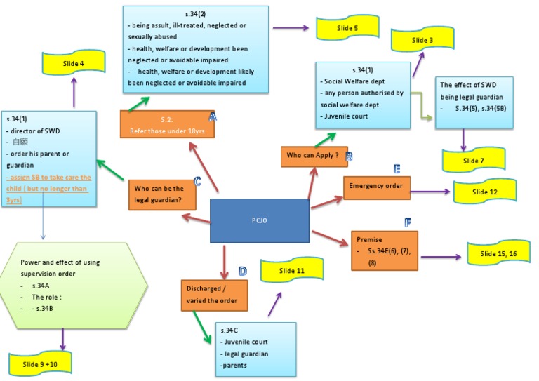 S.2: Refer Those Under 18yrs: - Assign SB To Take Care The Child (But ...
