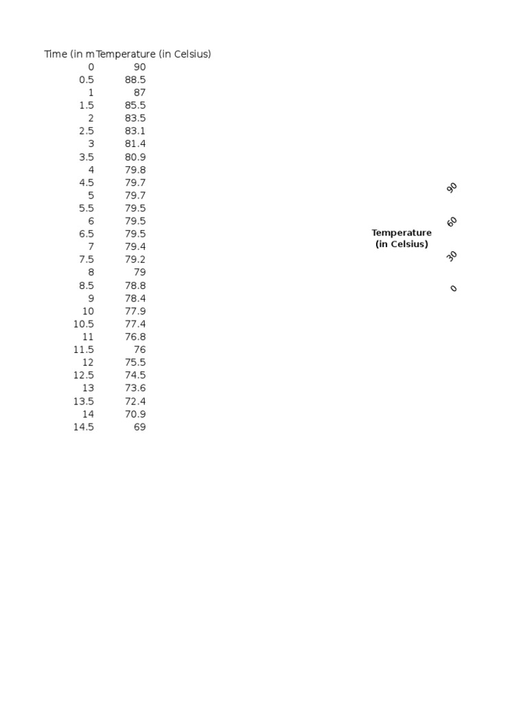 Temperature vs. Time Data Analysis | PDF