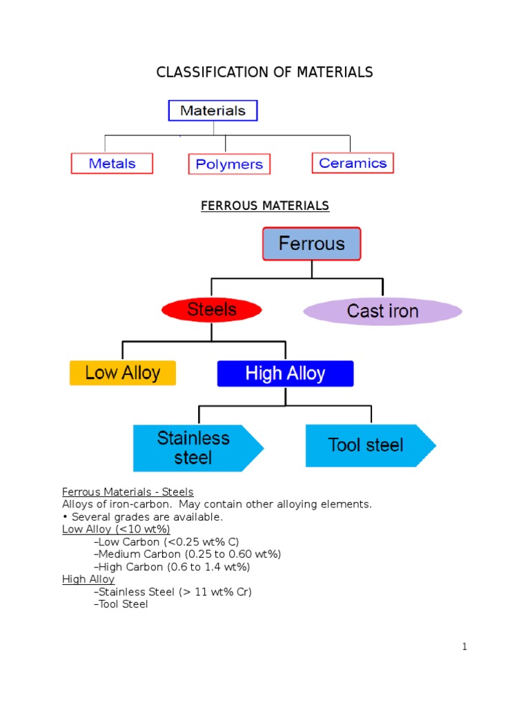 Classification of Materials Notes | Cast Iron | Steel