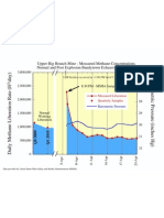 The Upper Big Branch Mine -- Measured Methane Concentrations