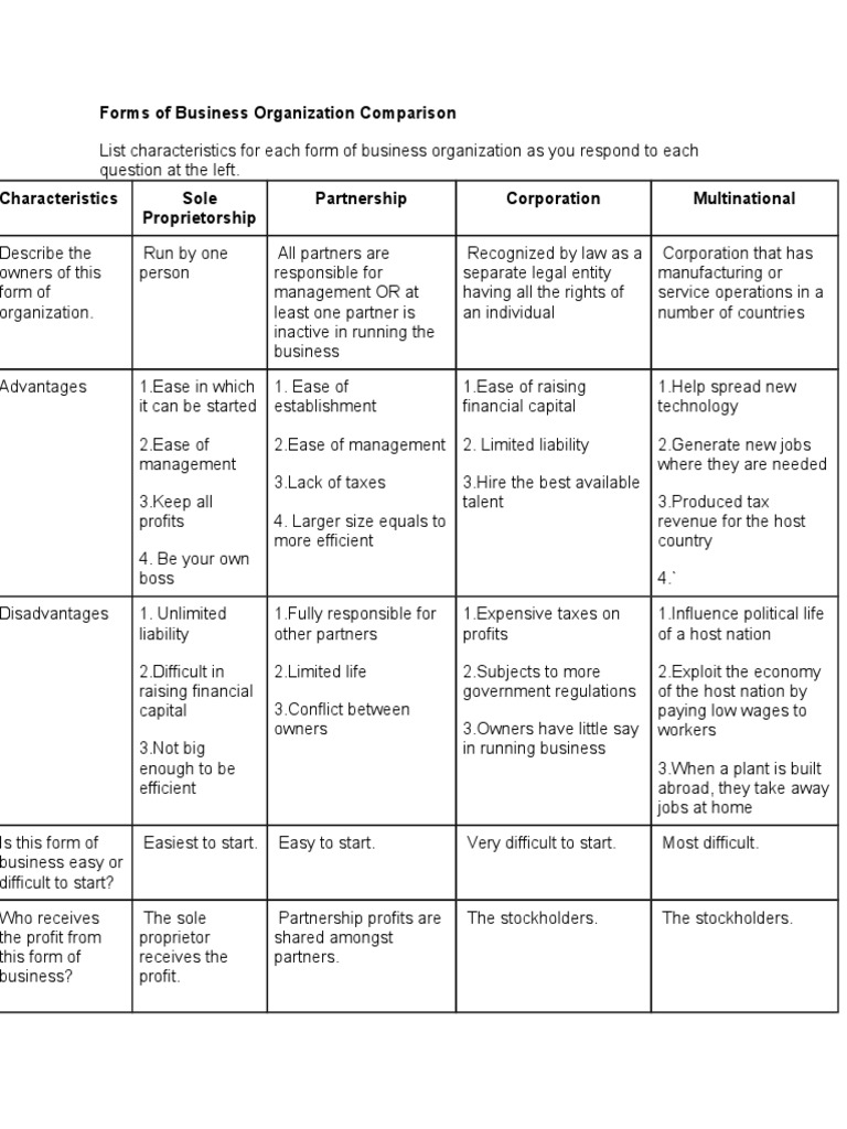 Business Organization Types Comparison | PDF | Partnership | Private Law