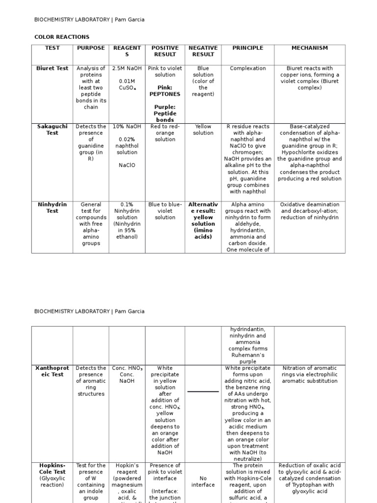 Ninhydrin Test Results Overview | PDF | Nitric Acid | Molecules