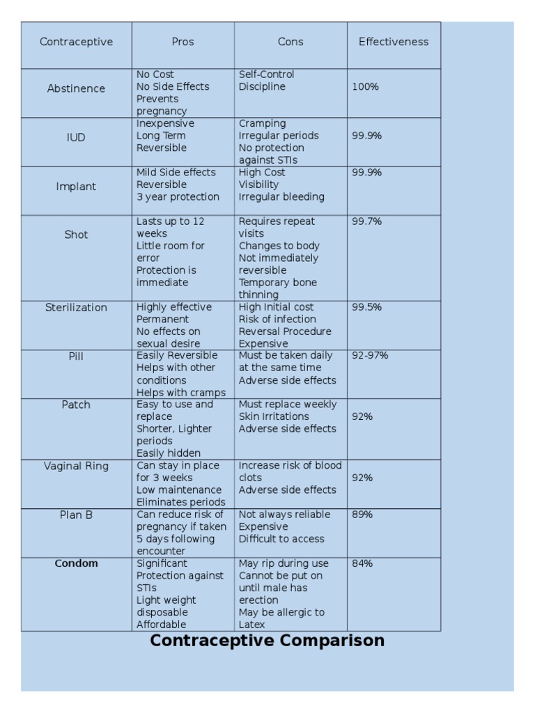 Contraceptive Methods Comparison Guide | PDF