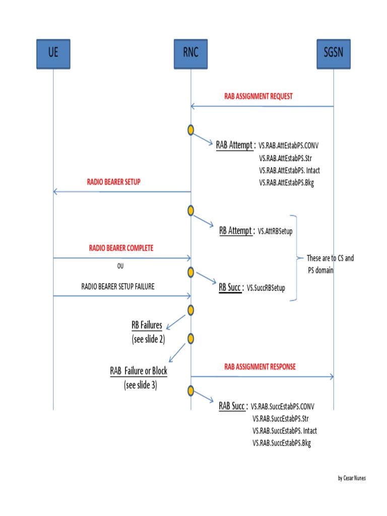 Telecom Network RAB Analysis | PDF