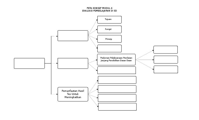 Peta Konsep Evaluasi Pembelajaran Modul 6