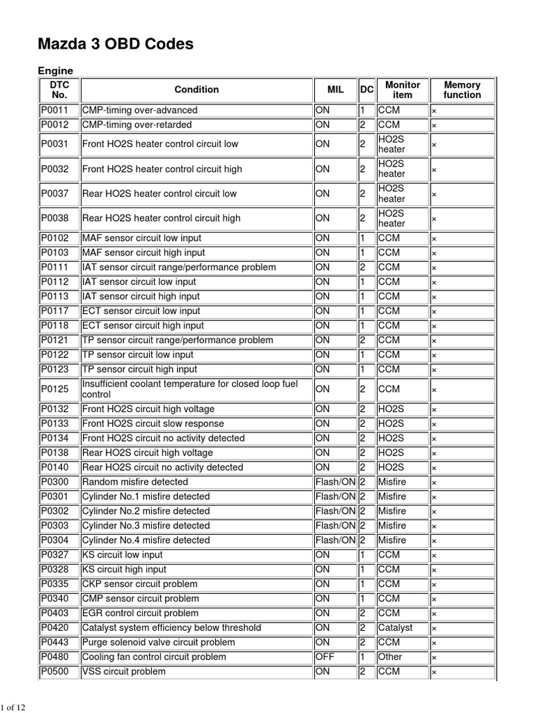 Mazda_3_OBD_Codes_V2.pdf Anti Lock Braking System Airbag