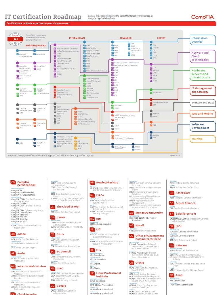 It Certification Roadmap PDF PDF Microsoft Certified Professional