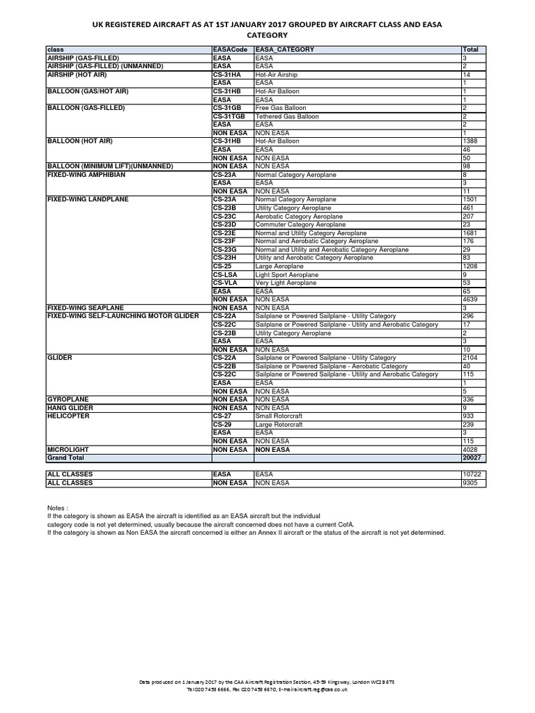 AIRCRAFT CATEGORY LIST intelligence overview