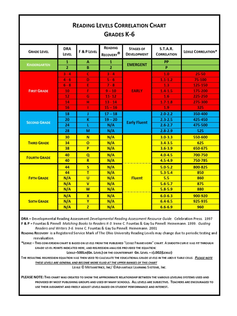 reading-levels-correlation-chart-with-lexiles-behavior-modification-cognition