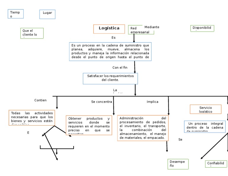 Mapa Conceptual de Logística y Distribución | PDF | Logística | Industrias