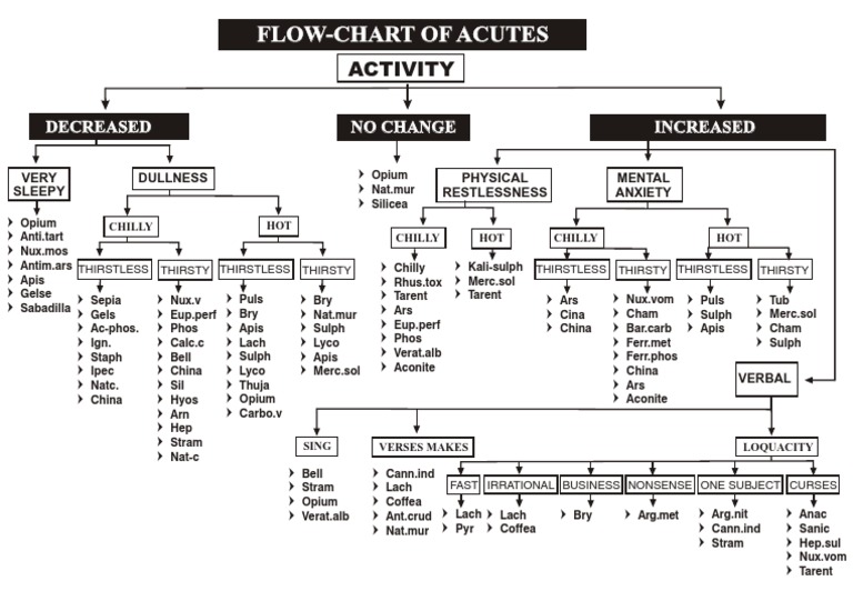 Acute Homeopathy Flow-Chart | PDF
