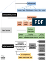 MindMap of Market Description