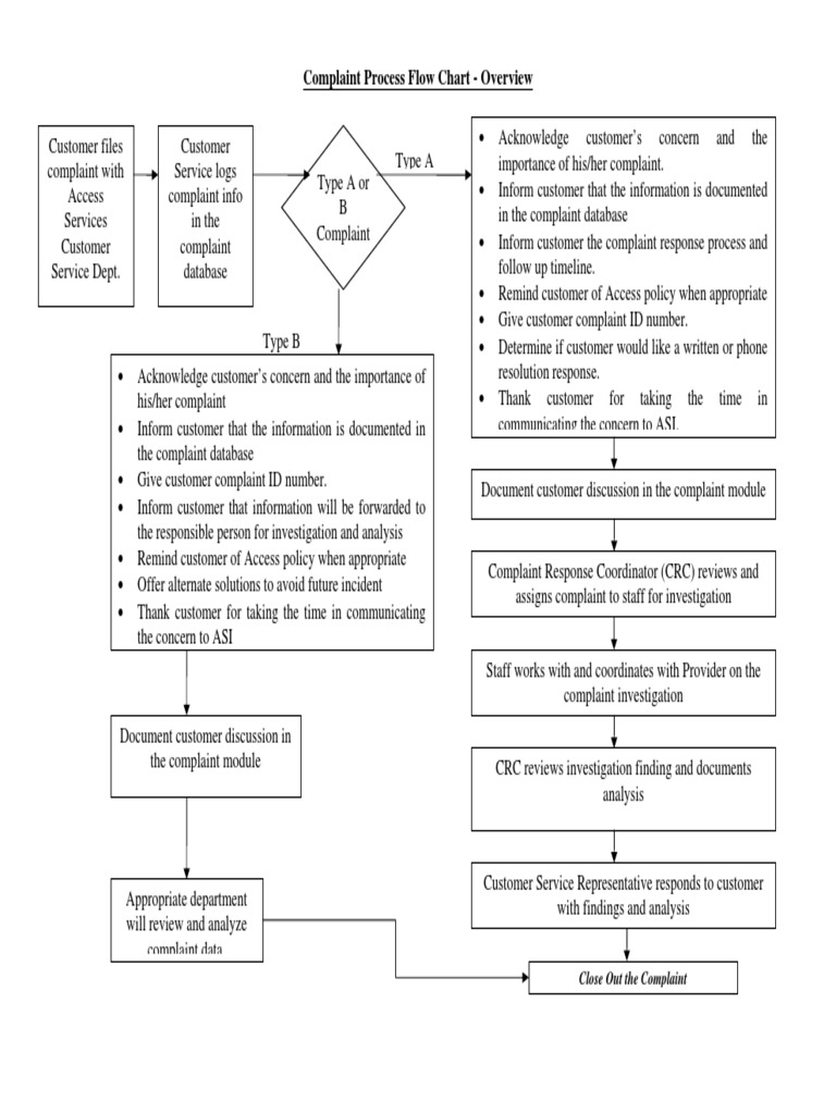 Complaint Process Flow Chart Pdf Databases Complaint