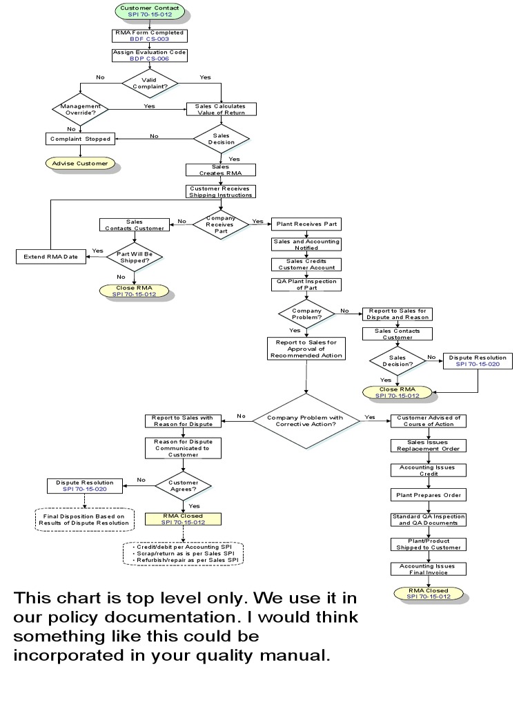 RMA Process Flowchart Overview | PDF | Debits And Credits | Business