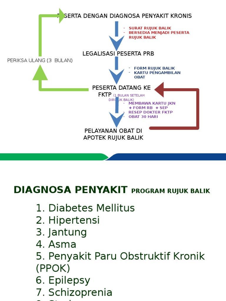 Alur Program Rujuk Balik Penyakit Kronis | PDF