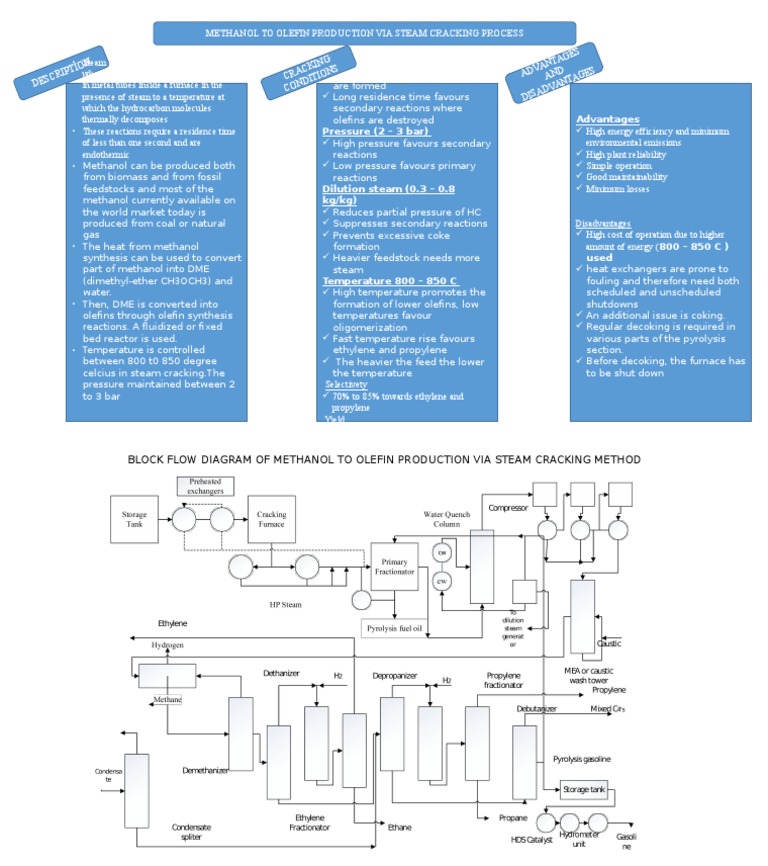 Steam Cracking Cracking (Chemistry) Methanol