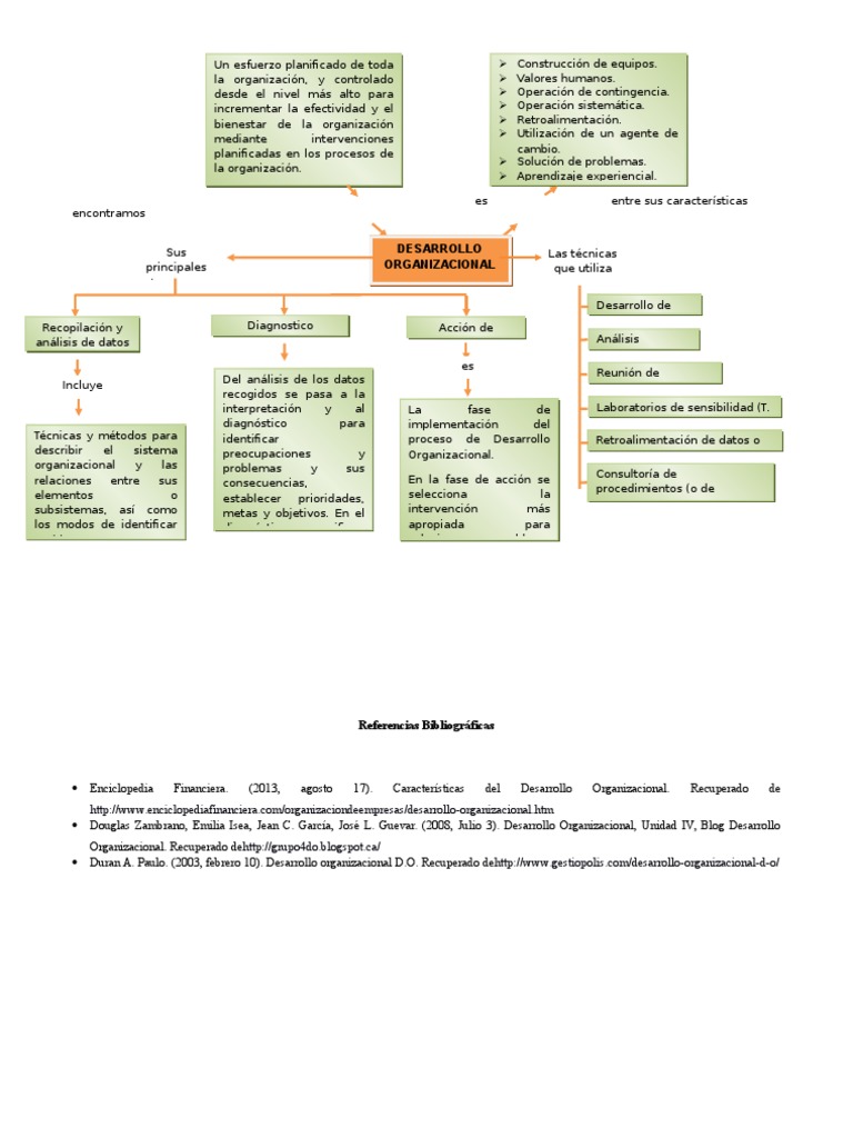 Mapa Conceptual Desarrollo organizacional Ciencia de