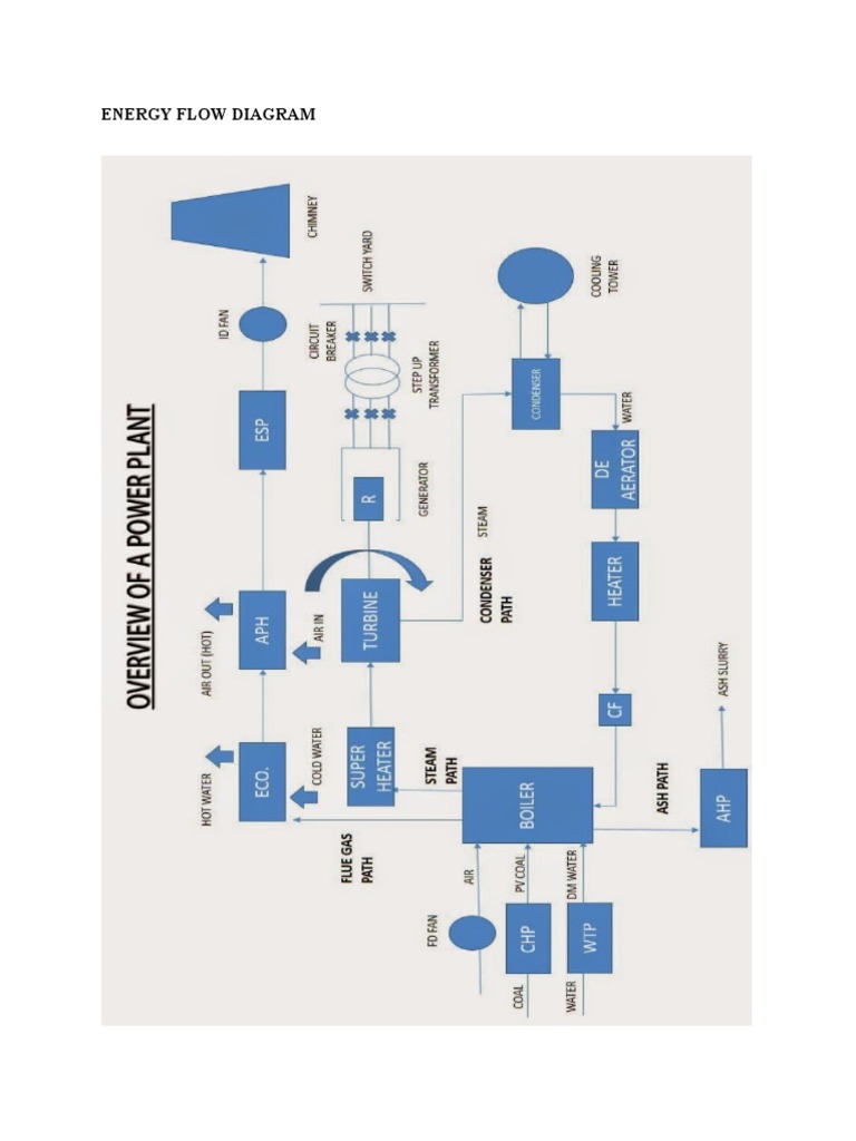 Coal-Fired Power Plant Energy Flow Diagram | PDF | Steam | Fossil Fuel ...