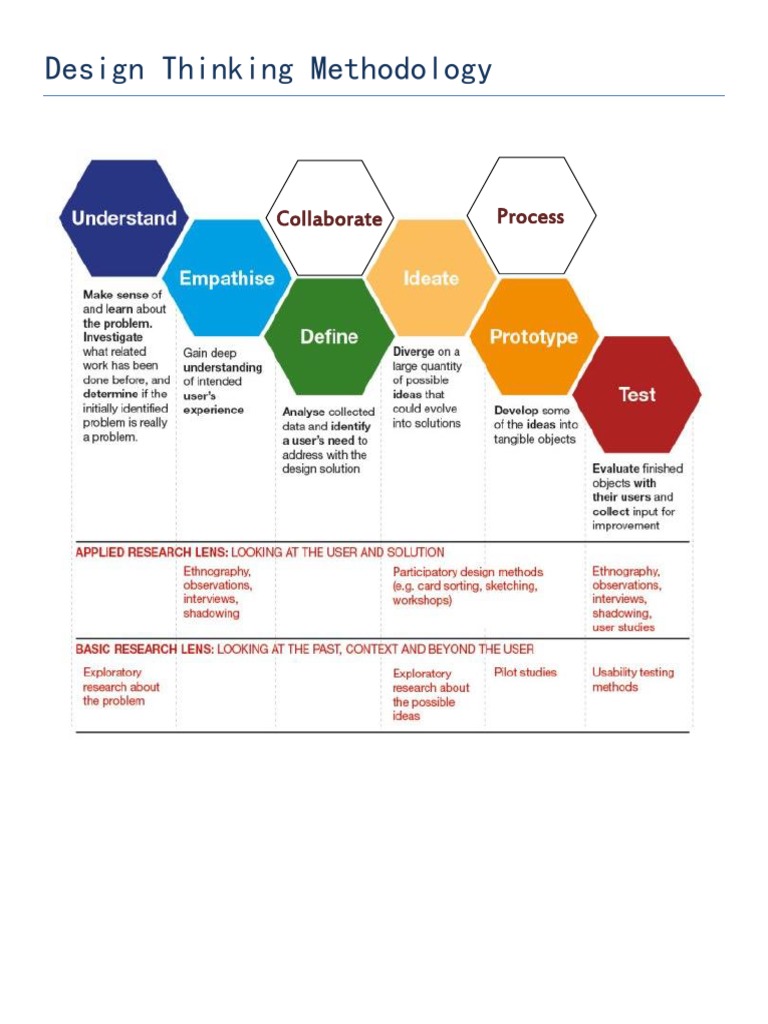design thinking methodology pdf