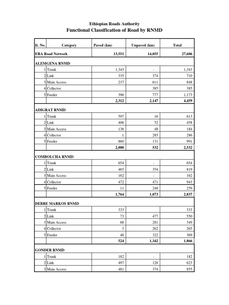 Ethiopian Road Functional Classification | PDF | Road Transport | Land ...