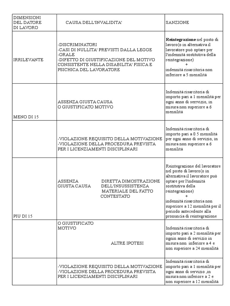 schema-riassuntivo-del-licenziamento-dlgs-23-15