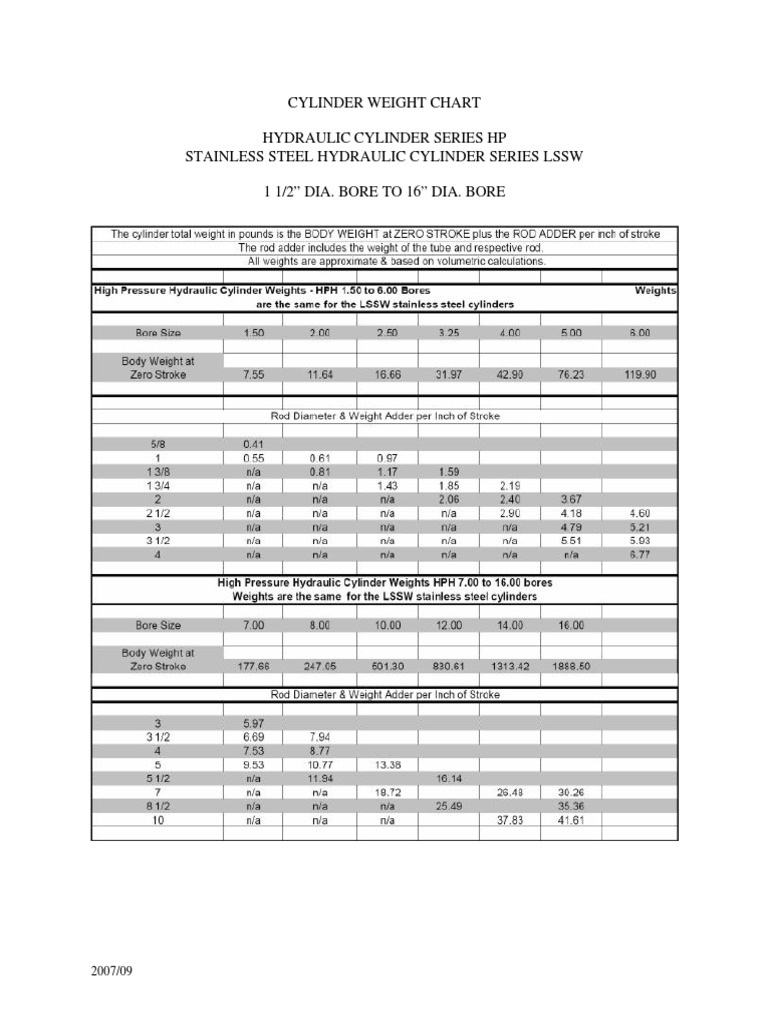 Cylinder Weight Chart Hydraulic Cylinder Series HP Stainless Steel