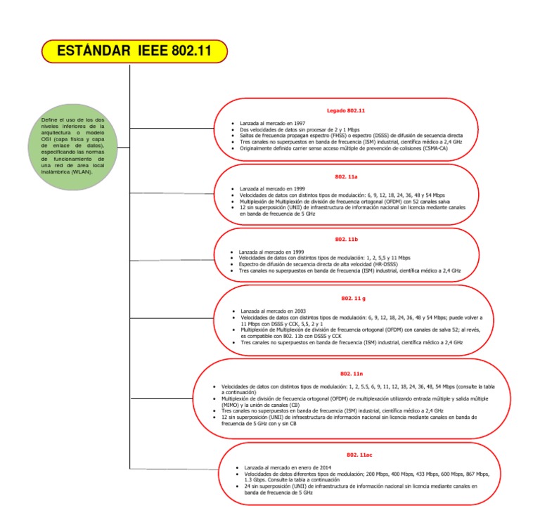 Mapa Conceptual Ieee 802.11