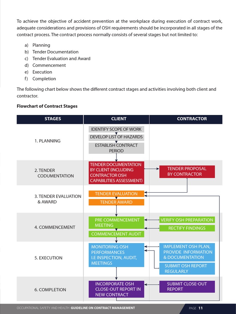 OSH Guidelines for Contract Management | PDF | Prevention ...