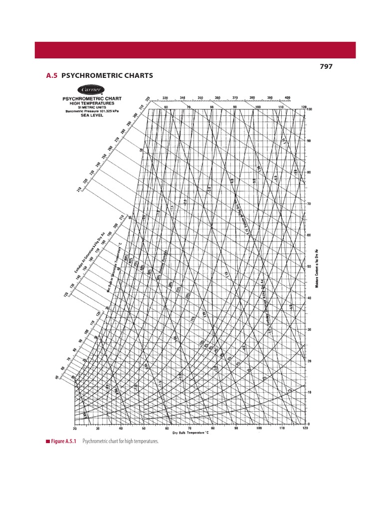 High-Temperature Psychrometric Charts | PDF