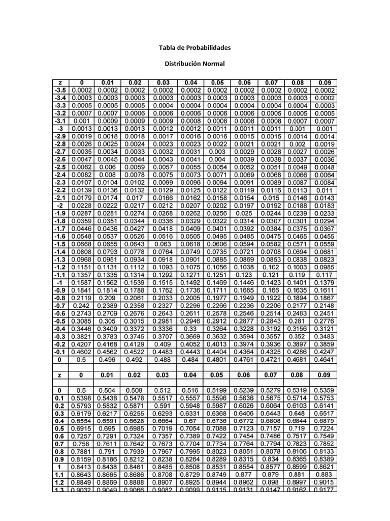 Distribución Normal - Tabla Z 406