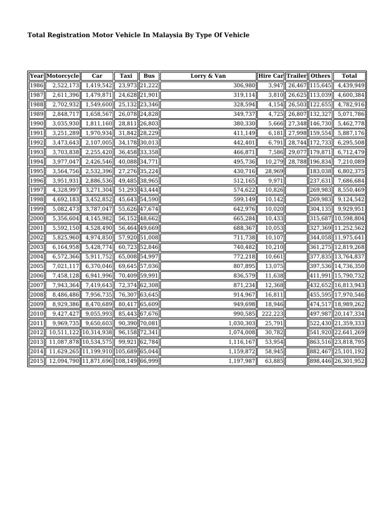 Motor Vehicle Registrations in Malaysia | PDF | Vehicles | Road Transport