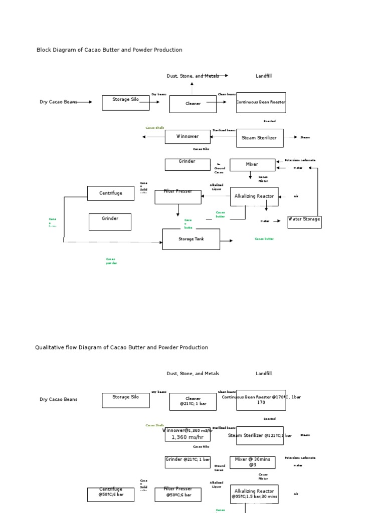 Block Diagram of Cacao Butter and Powder Production Dust, Stone, and