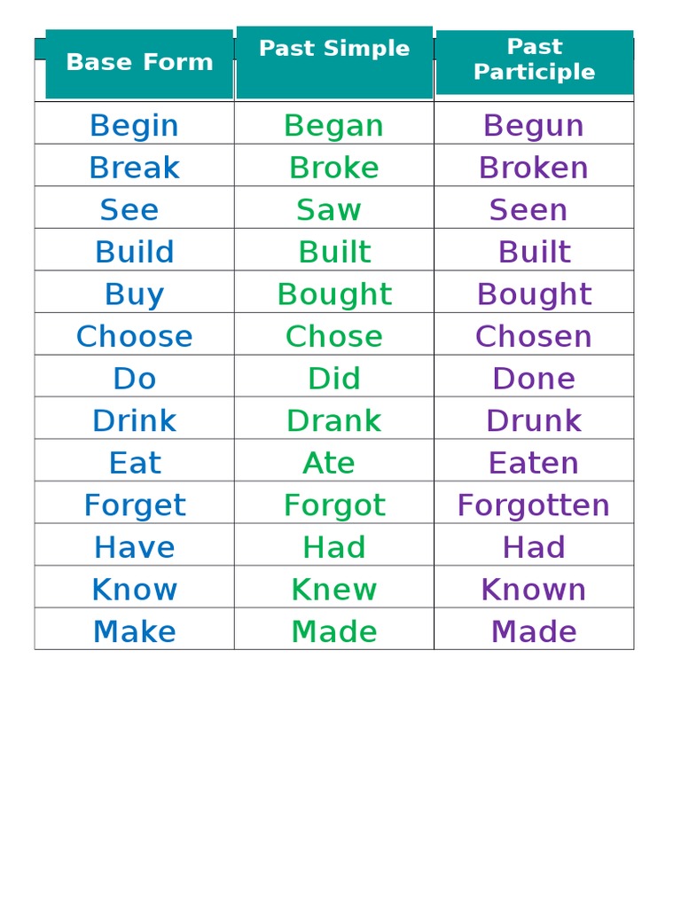 Become Begin Break See Build Buy Choose Do Drink Eat Forget Have Know ...