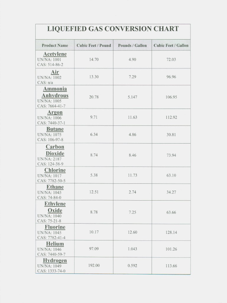 Gas conversion chart chlorine chemical process engineering free 