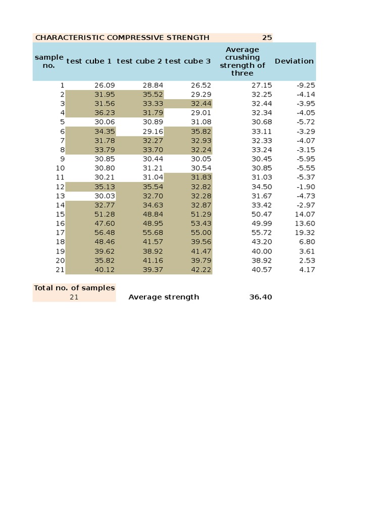 Compressive Strength Test Results Analysis | PDF | Building Engineering ...
