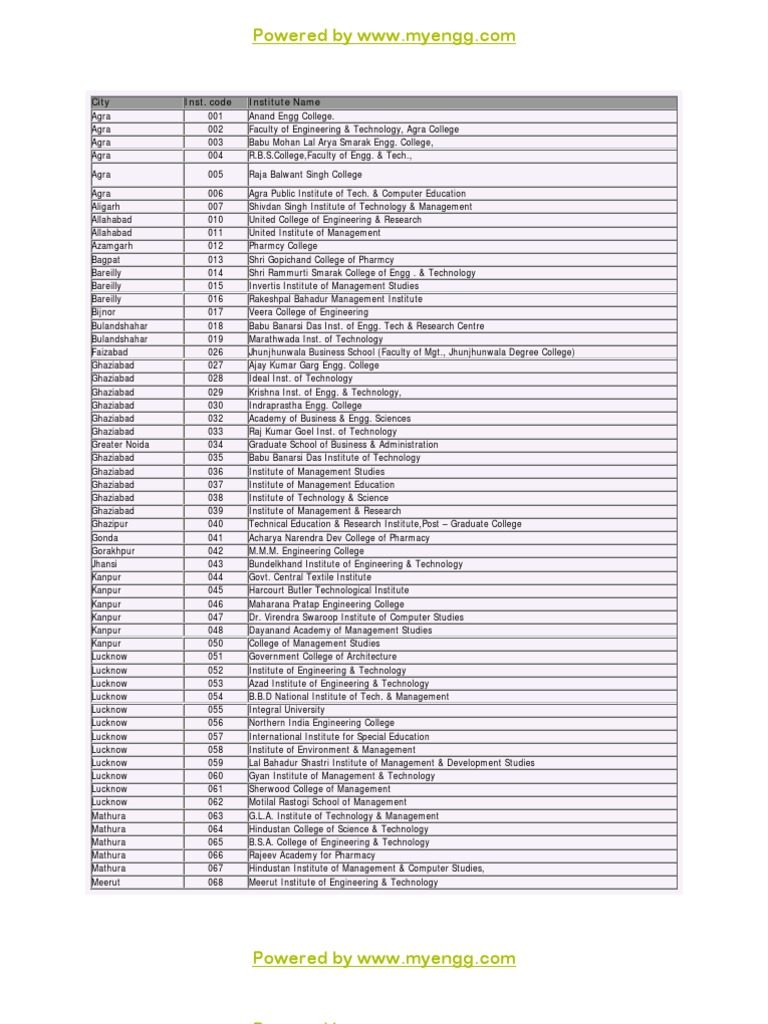 Uptu College Codes | Science And Technology | Sikhism