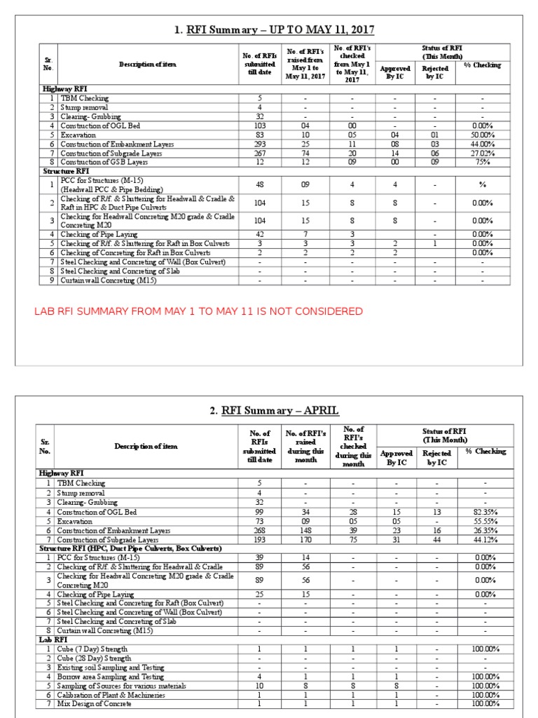Rfi Report - For Ic | PDF | Concrete | Civil Engineering