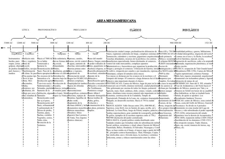 Línea de Tiempo Mesoamérica Civilización maya