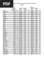 Property Taxes On Owner-Occupied Housing, by State 2008