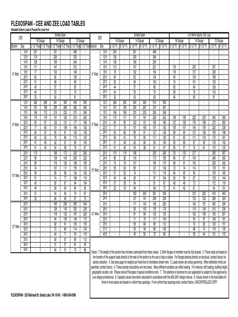 Cee and Zee Load Tables PDF PDF Mechanical Engineering Teaching