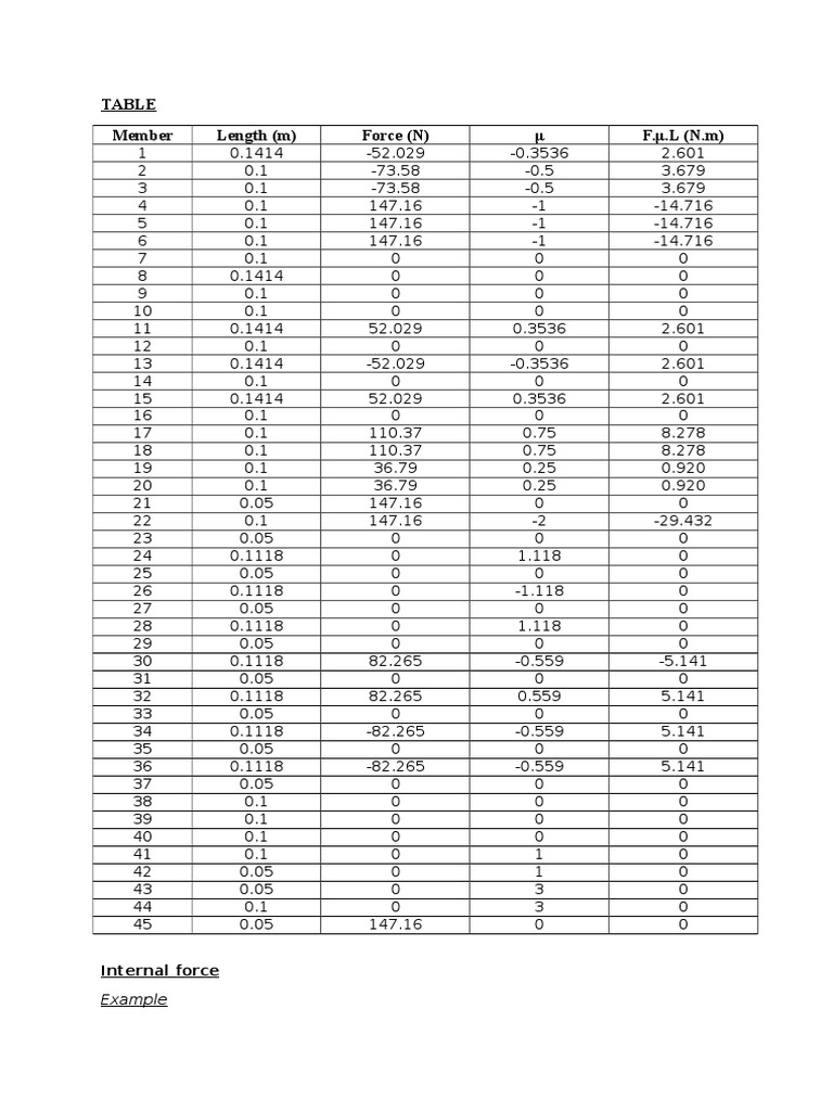 Member Length (m) Force (N) μ F.μ.L (N.m) | PDF