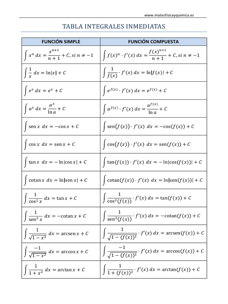 Tabla De Integrales Para Imprimir Funciones Matematicas Matematicas ...