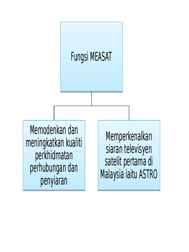Fungsi Measat Pdf
