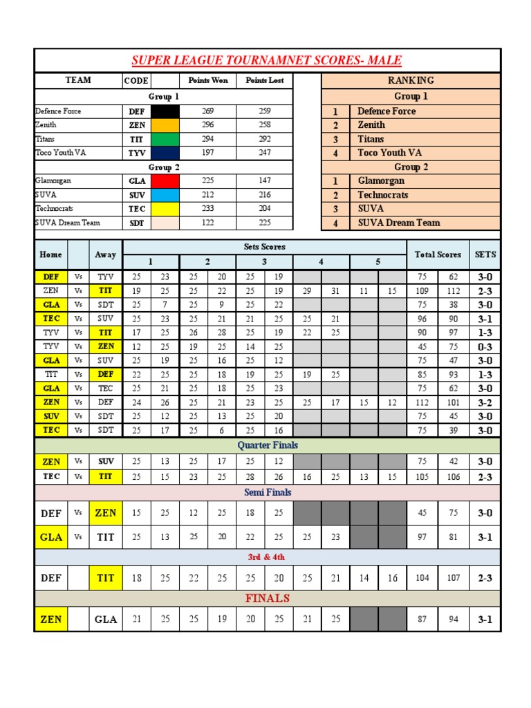 SL Scores - Male | PDF