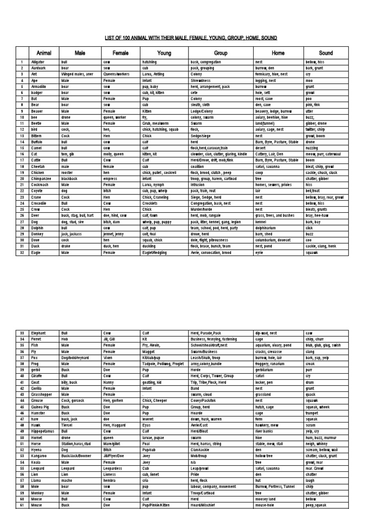 List Of 100 Animals With Their Male Female Young Group Home Sound Pdf Domesticated Animals Organisms