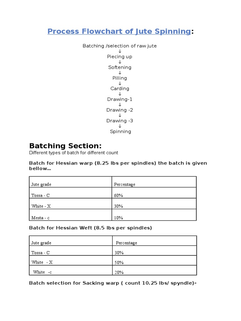 Jute Spinning Process Flowchart | PDF | Spinning (Textiles) | Jute