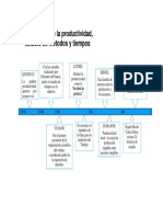 Linea de Tiempo de La Productividad