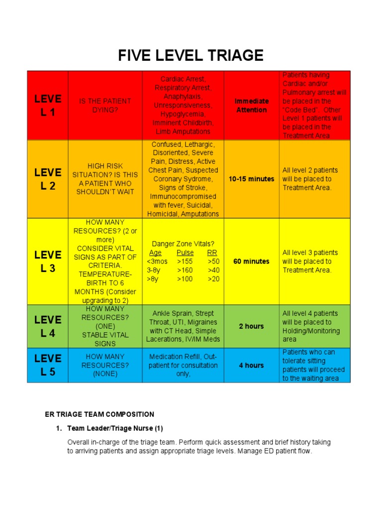 Five Level Triage | Nursing | Medical Specialties